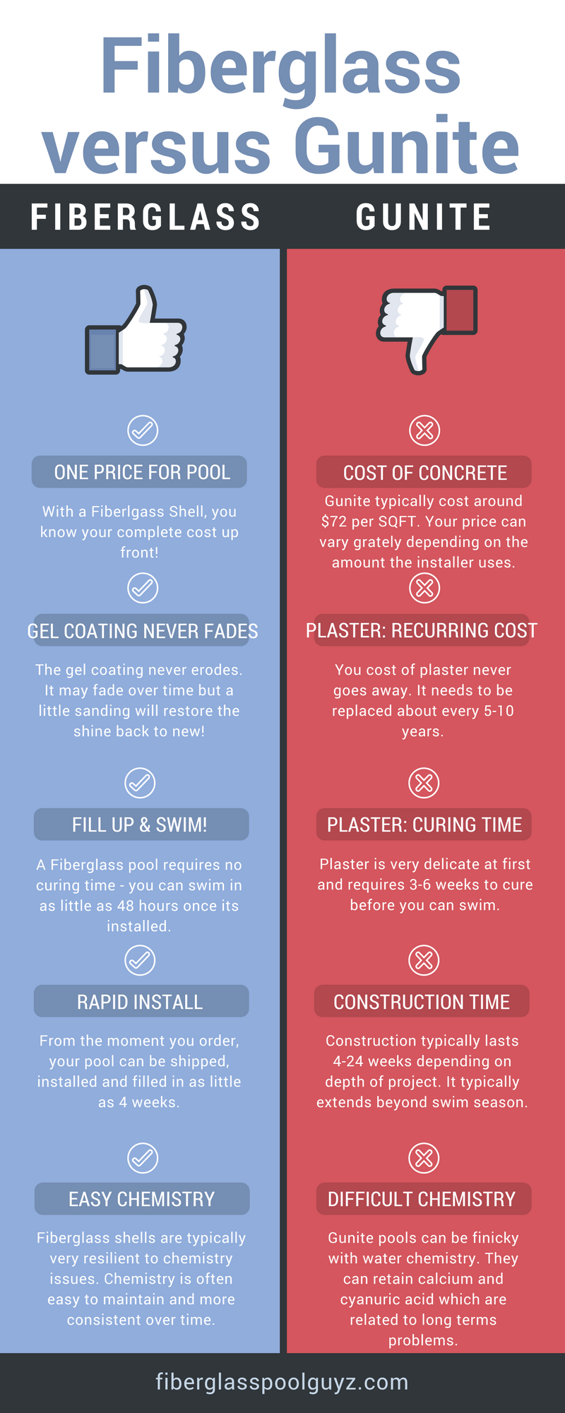 Fiberglass versus Gunite